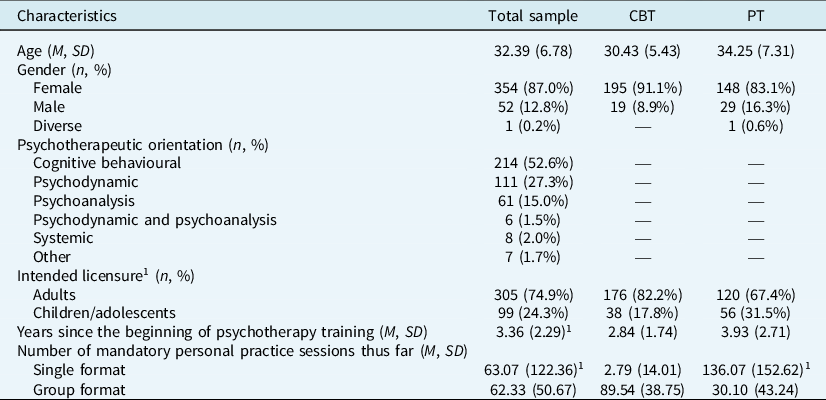 What characterizes helpful personal practice in psychotherapy training ...