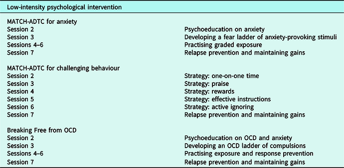 Feasibility Of Low-intensity Psychological Interventions For Emotional ...