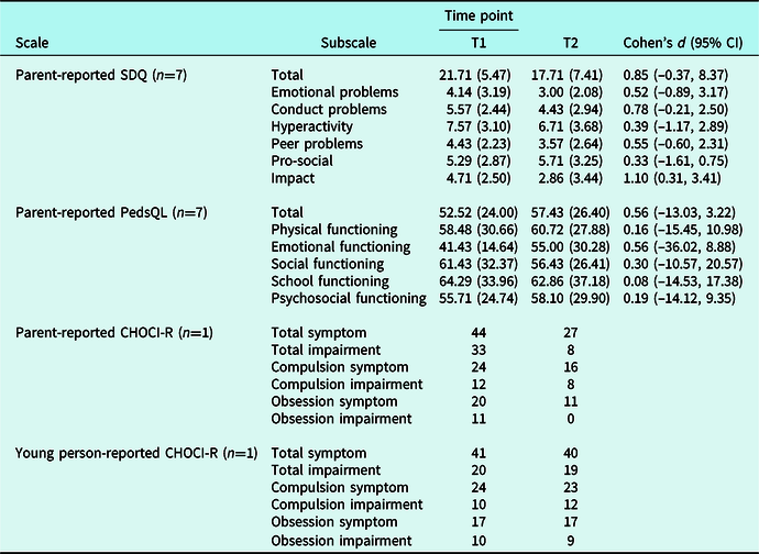 Feasibility Of Low-intensity Psychological Interventions For Emotional ...