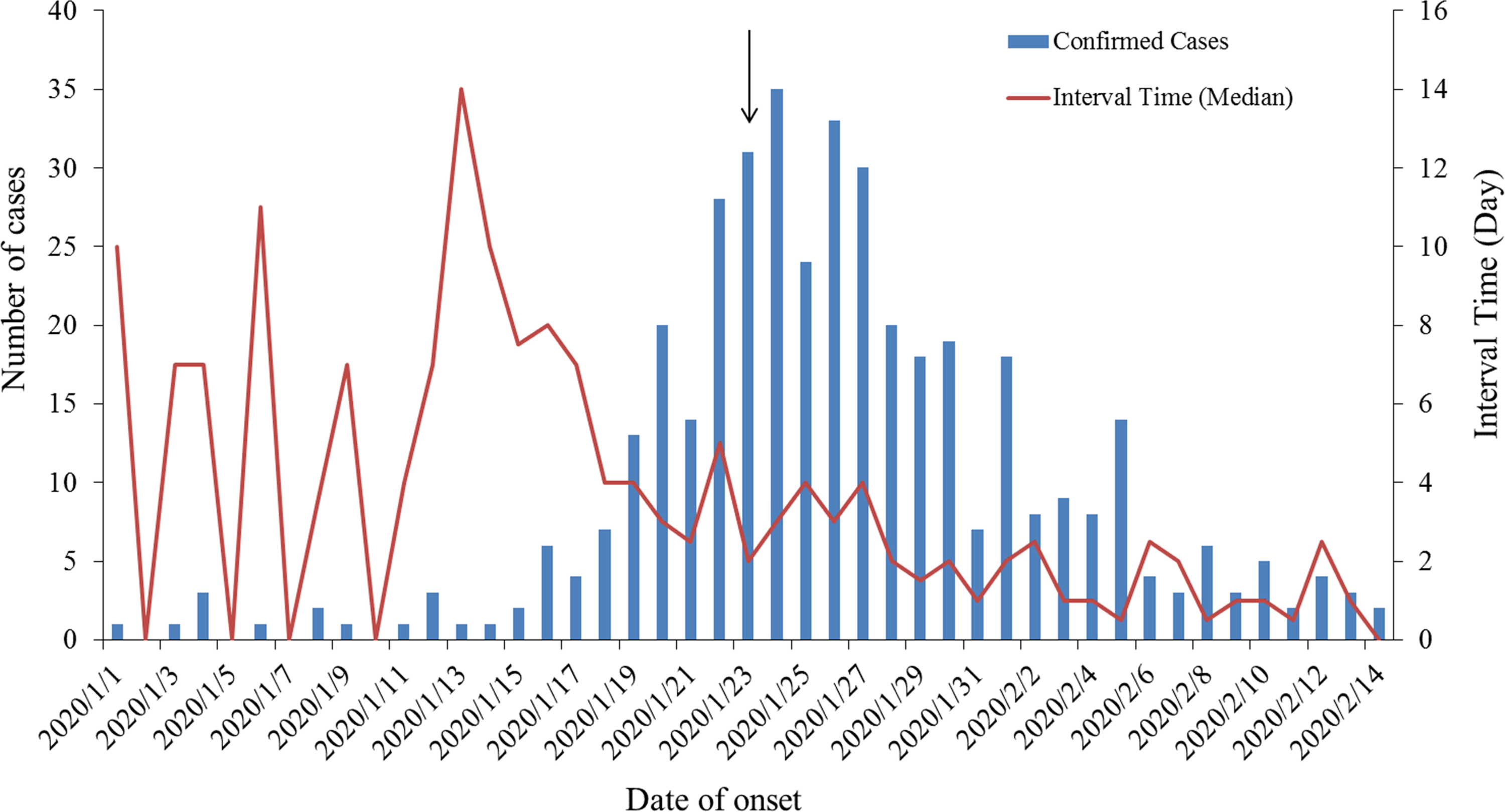 Epidemiological analysis of coronavirus disease 2019 (covid-19) in 2