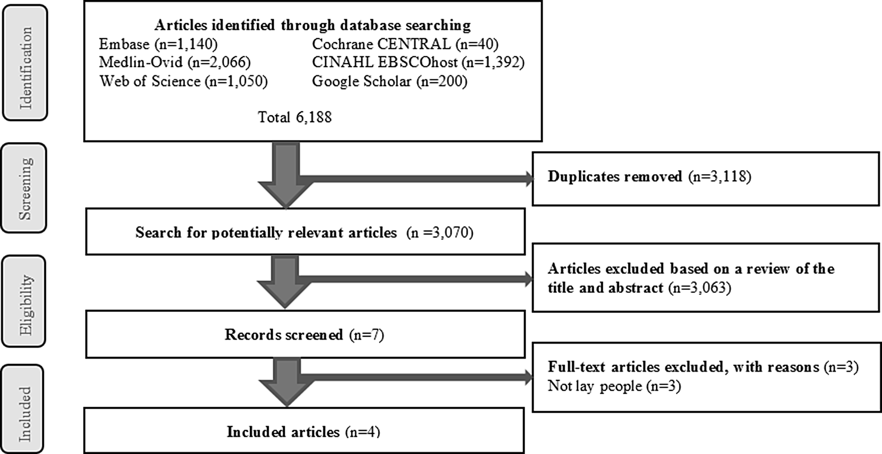 Prehospital Triage By Lay Person First Responders A Scoping Review And Proposal For A New 4939