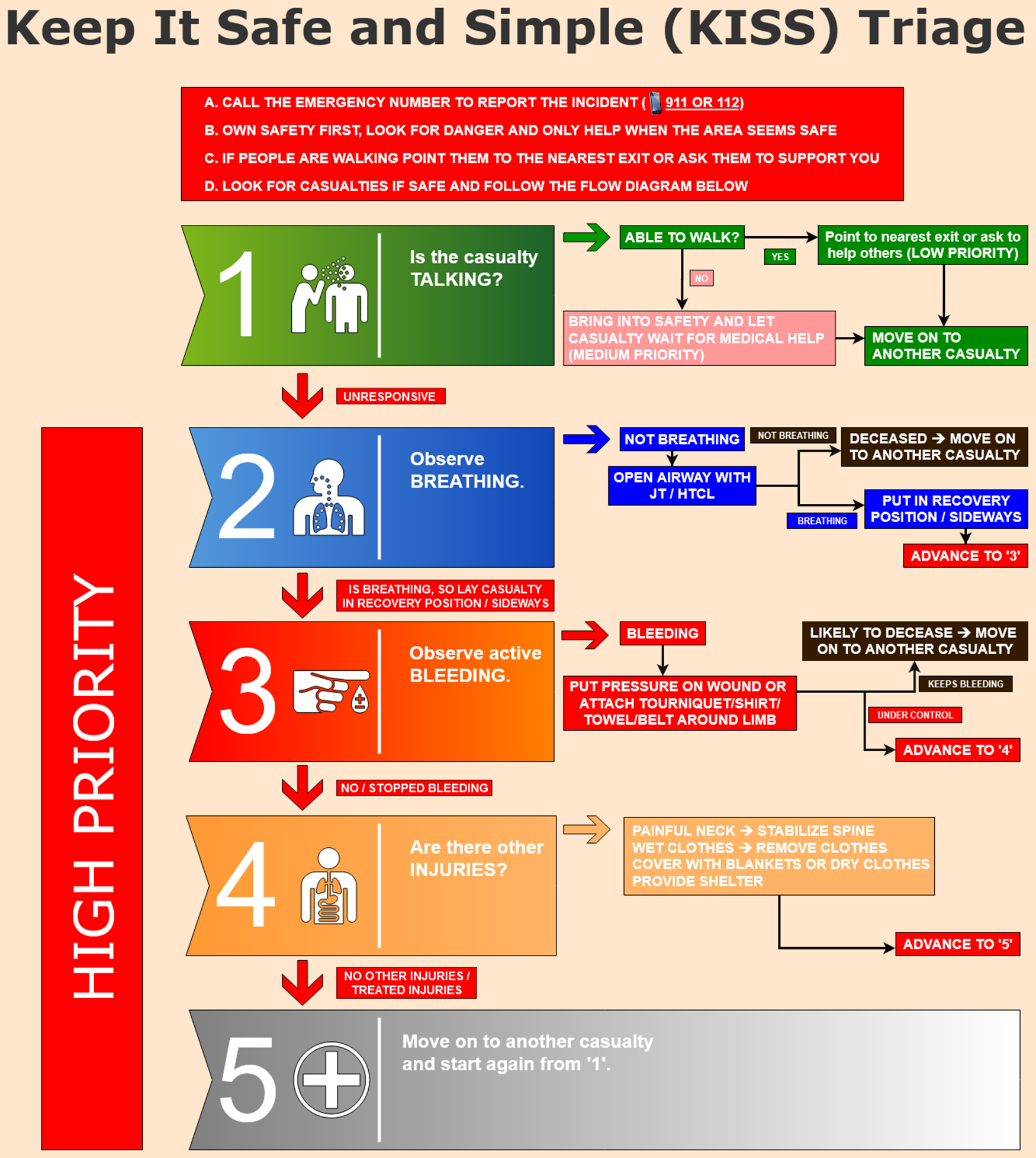 Using The South African Triage Scale For Prehospital, 56% OFF