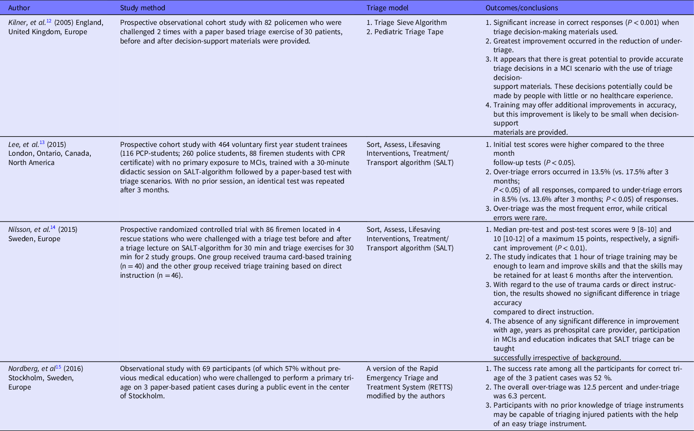 Prehospital Triage By Lay Person First Responders A Scoping Review And Proposal For A New 0394