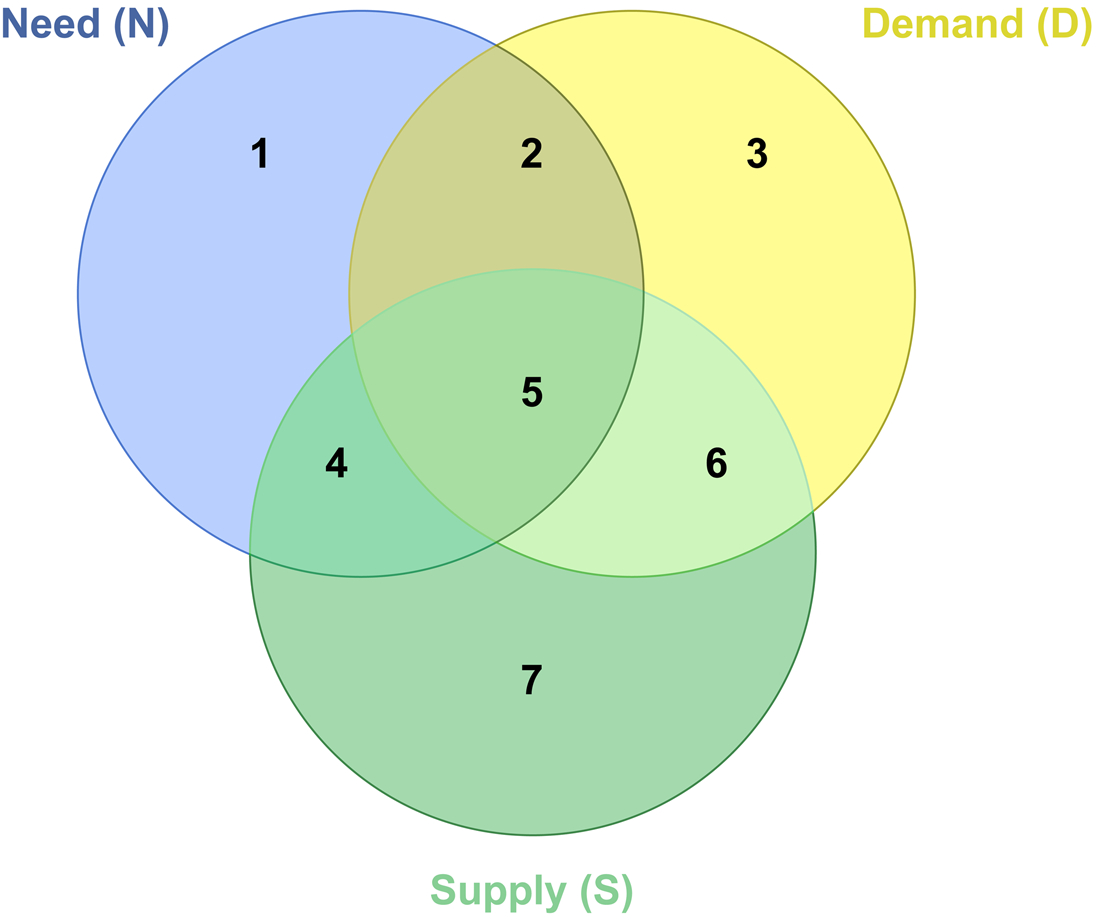 Need, demand, supply in health care: working definitions, and their ...