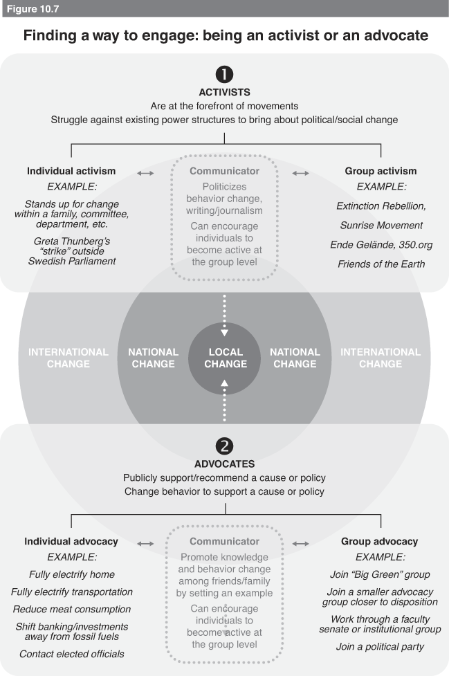 Building And Taking Collective Action (Chapter 10) - The Climate Crisis