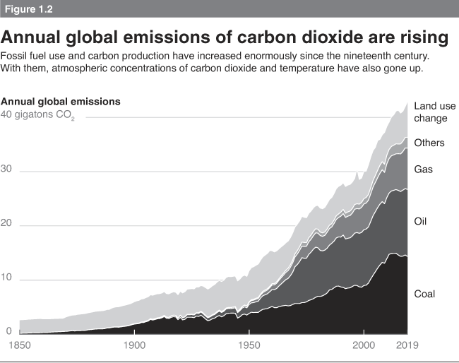 New Report Expects Global Emissions of Carbon Dioxide to Rebound to  Pre-Pandemic High This Year - Inside Climate News