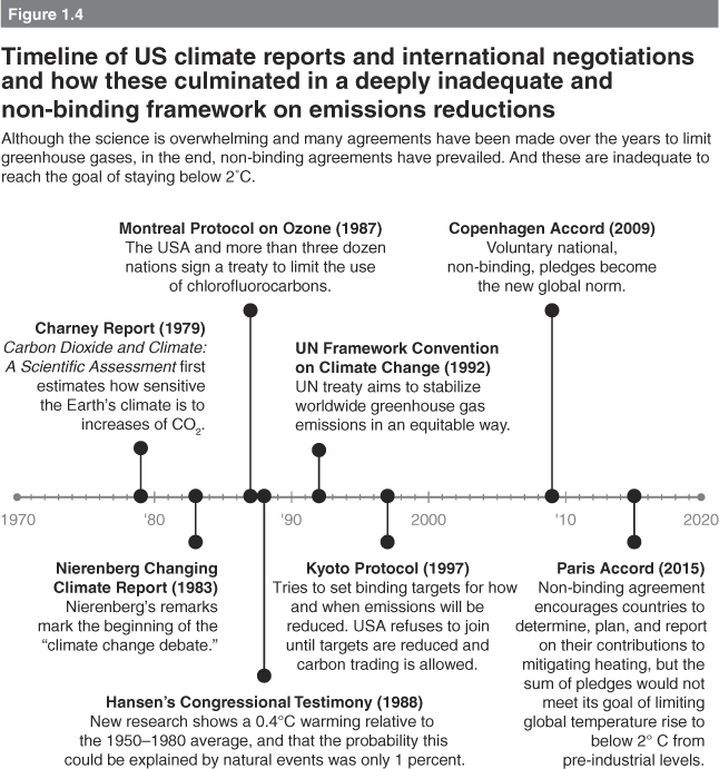 The History of Human-Caused Global Heating (Chapter 1) - The Climate Crisis