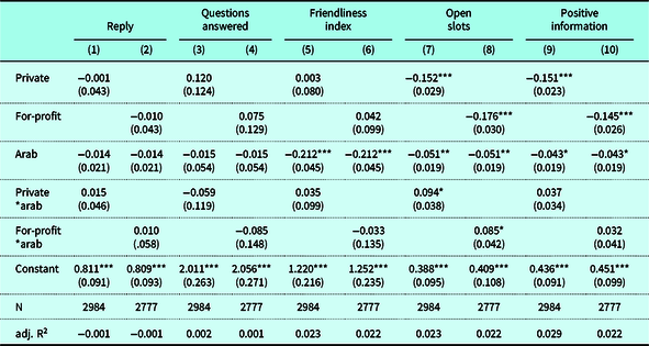 Discrimination in marketized welfare services: a field experiment on  Swedish schools, Journal of Social Policy