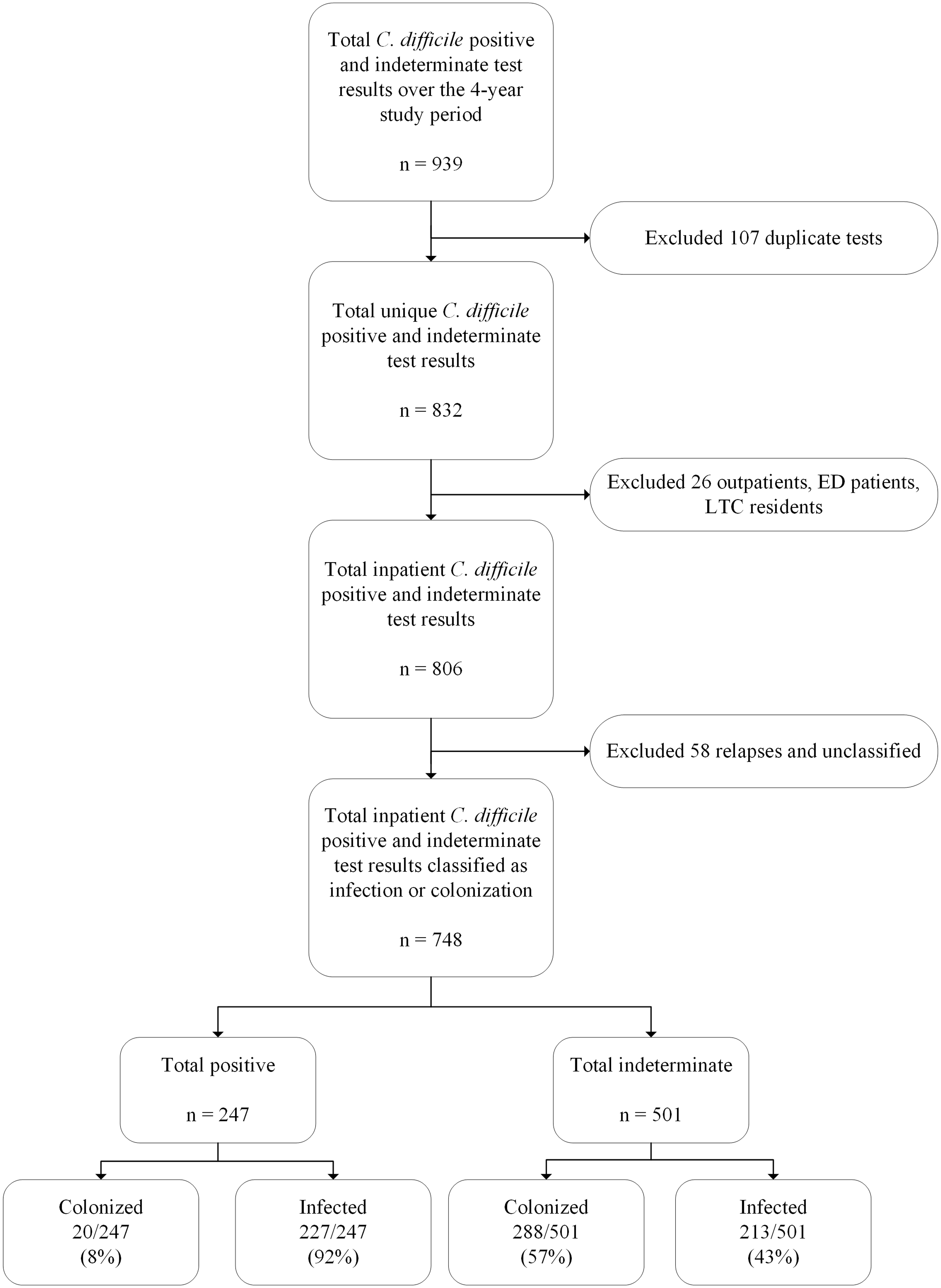 Optimizing The Interpretation Of Clostridioides Difficile Two-step ...