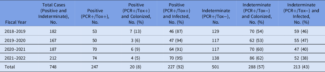 Optimizing the interpretation of Clostridioides difficile two-step ...