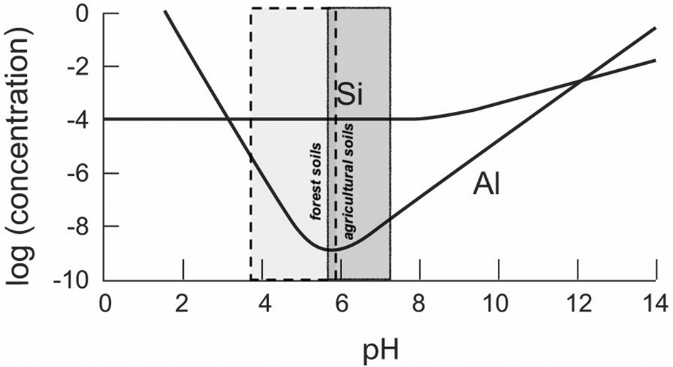 Mineral stabilities in soils: how minerals can feed the world and ...