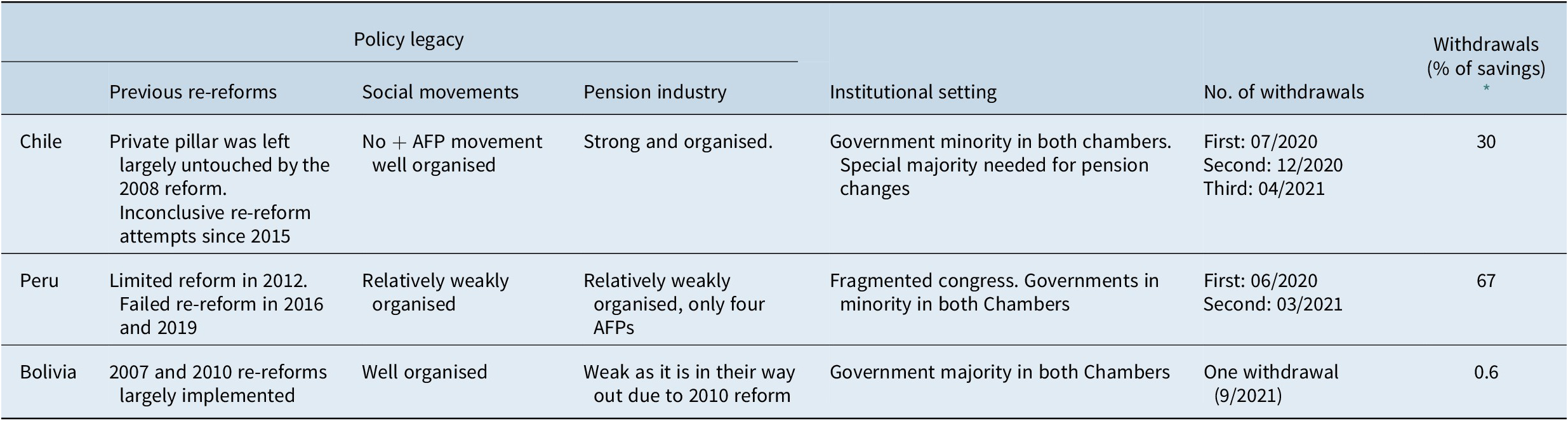 The politics of pension policy responses to COVID-19: comparative ...