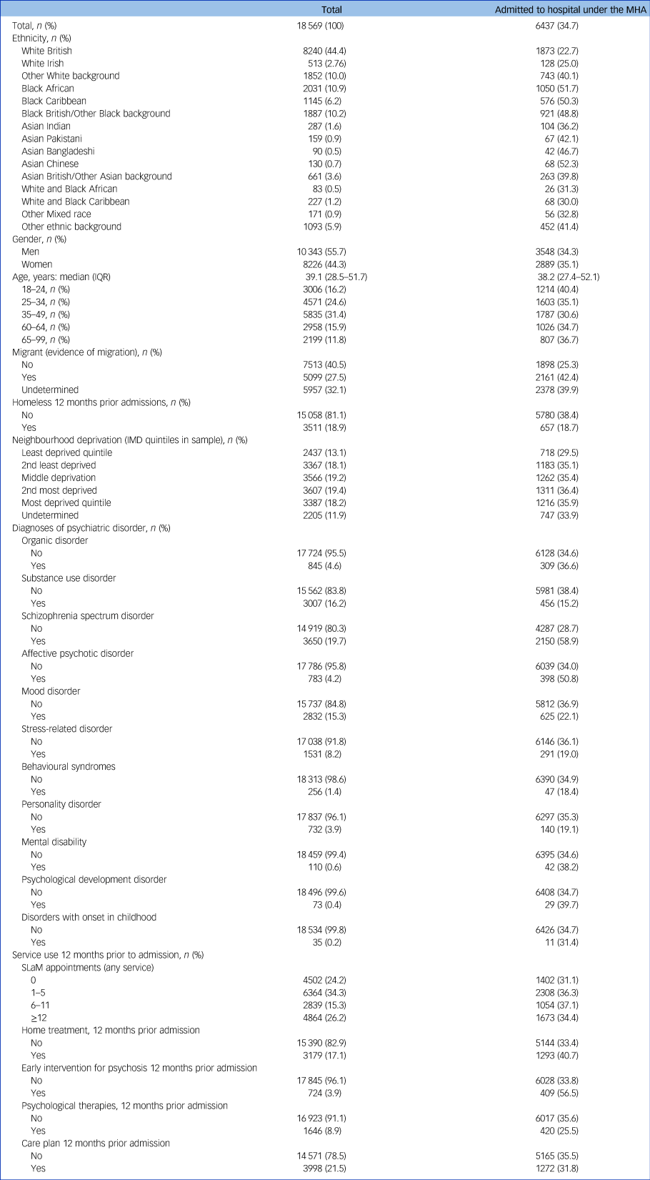 Ethnic Inequalities In Involuntary Admission Under The Mental Health 