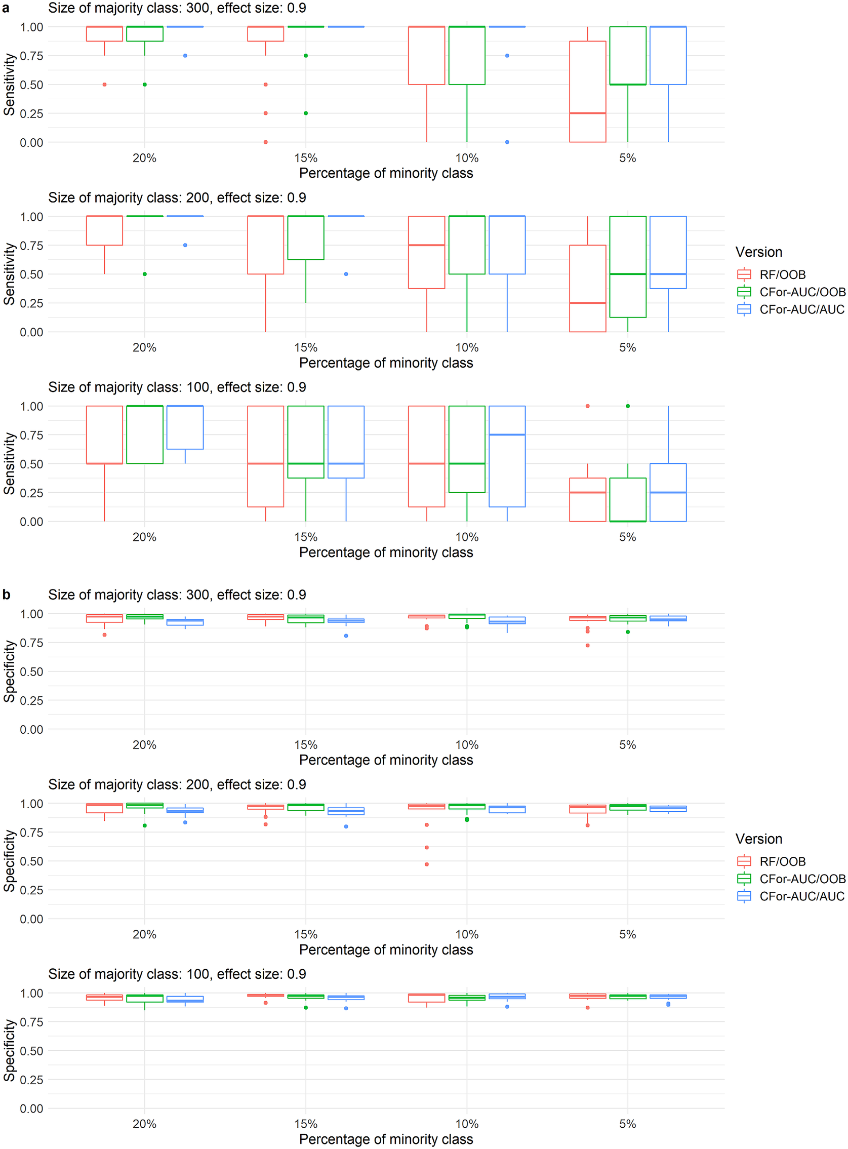 Variable Ranking And Selection With Random Forest For Unbalanced Data ...