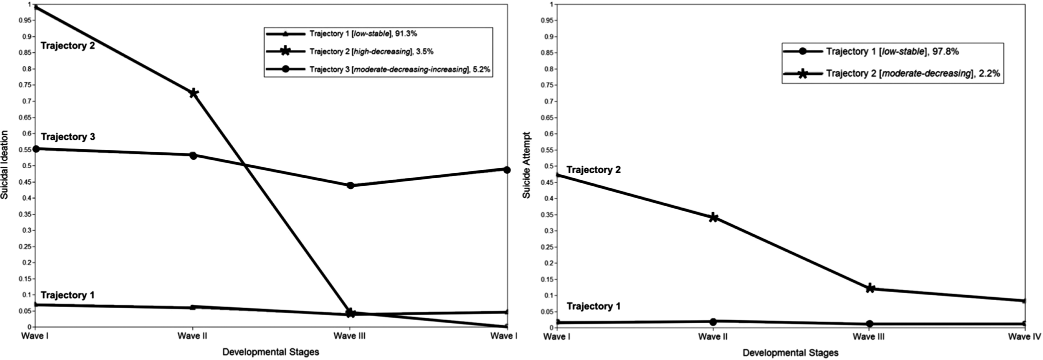 Adolescent Social Networks Matter For Suicidal Trajectories