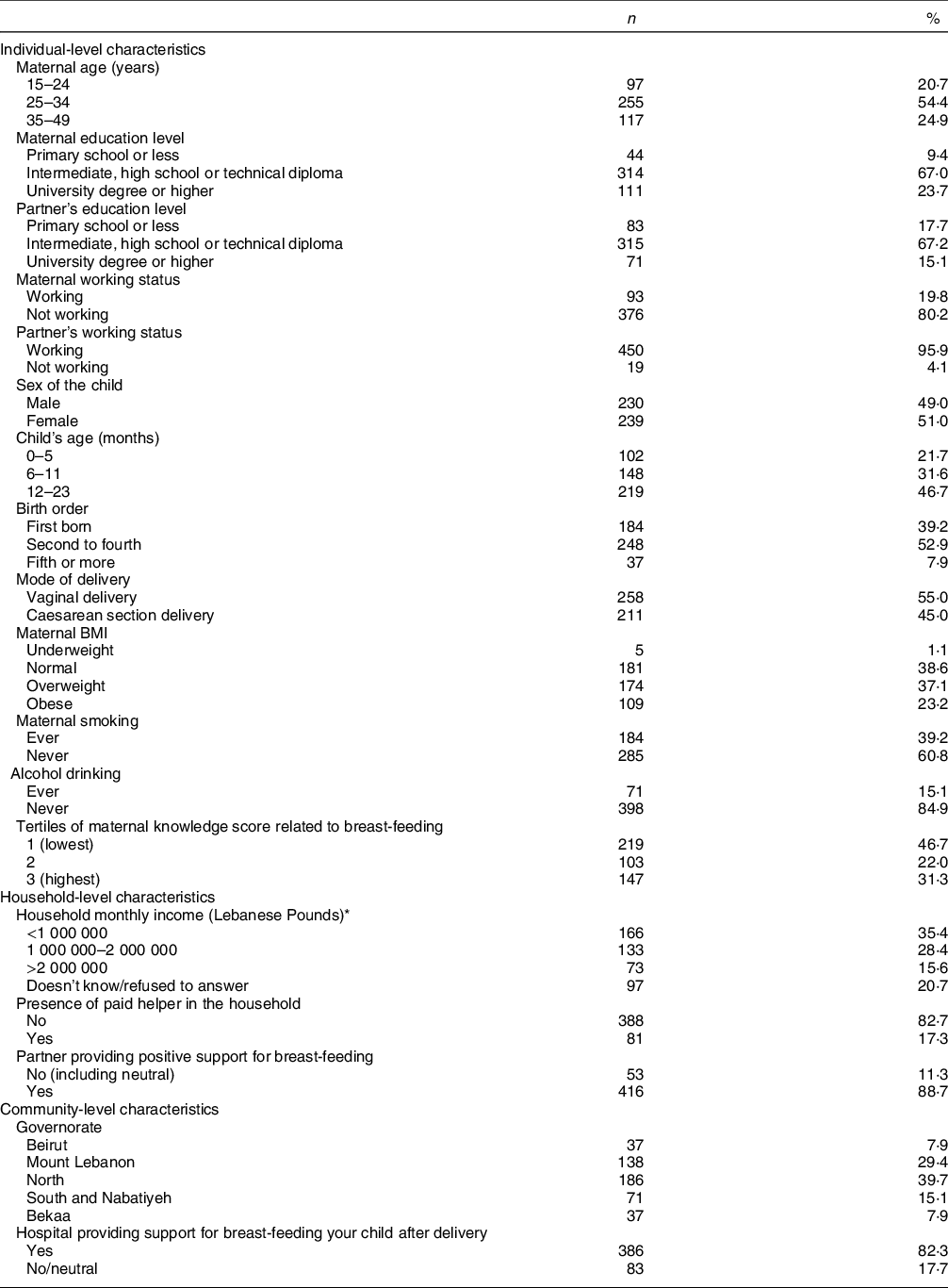 Infant and young child feeding practices in Lebanon a cross  