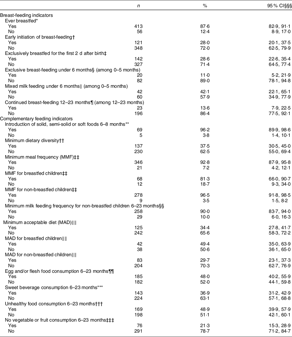 Infant and young child feeding practices in Lebanon a cross  