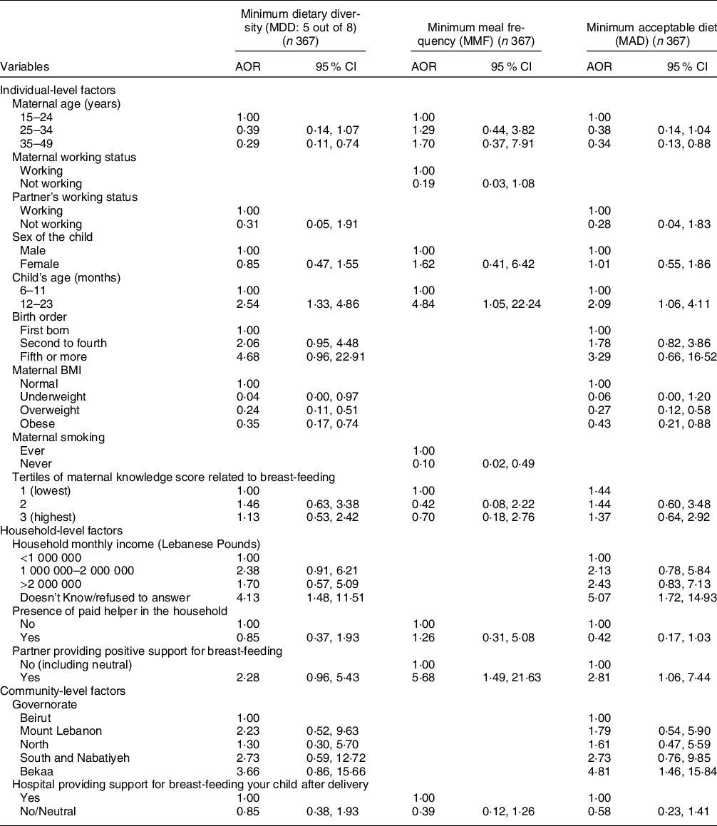 Infant and young child feeding practices in Lebanon a cross  