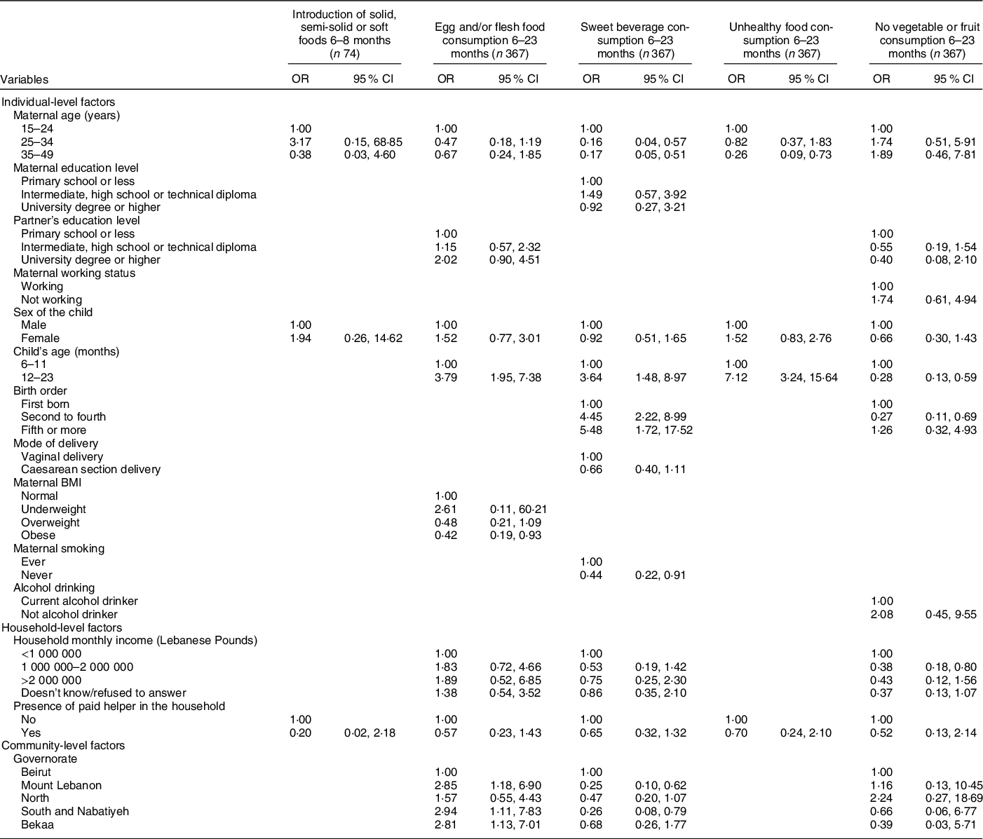 Infant and young child feeding practices in Lebanon a cross  