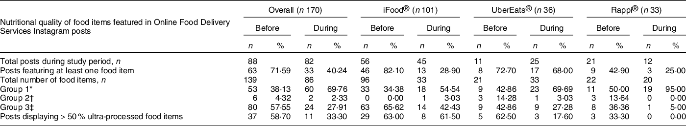 Comparing food delivery options during coronavirus