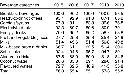 Trends in sugar content of non-alcoholic beverages in Australia between ...