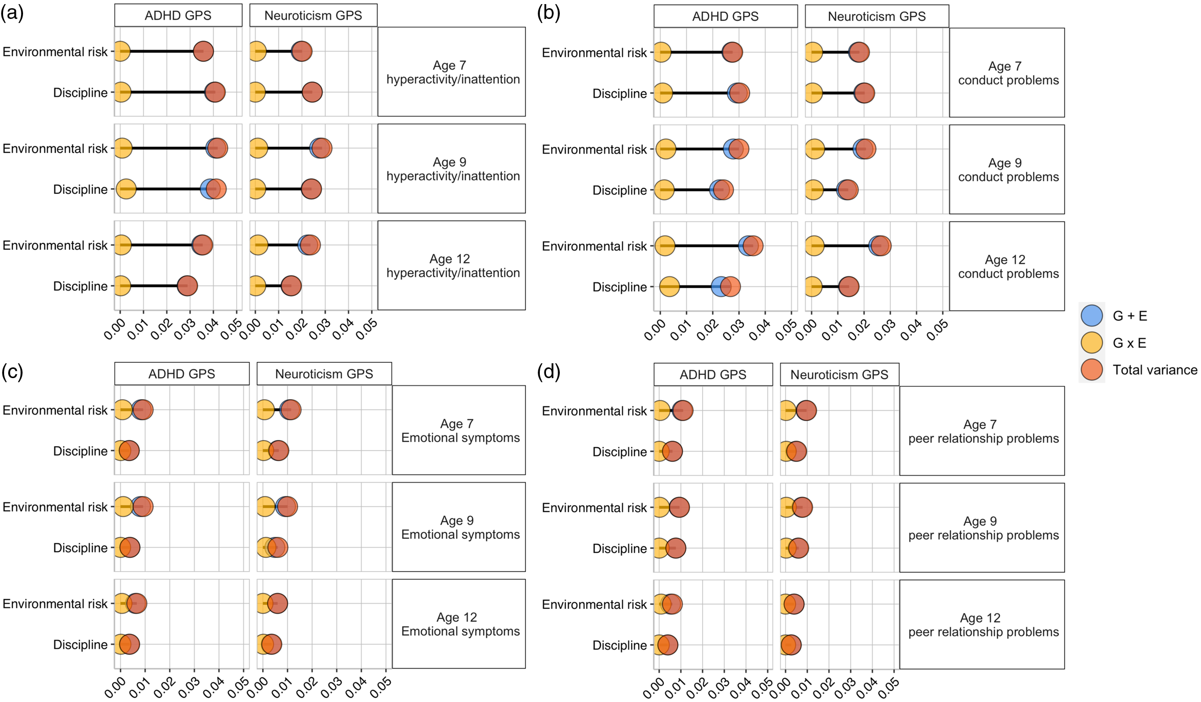 Gene–environment Interaction Using Polygenic Scores: Do Polygenic ...