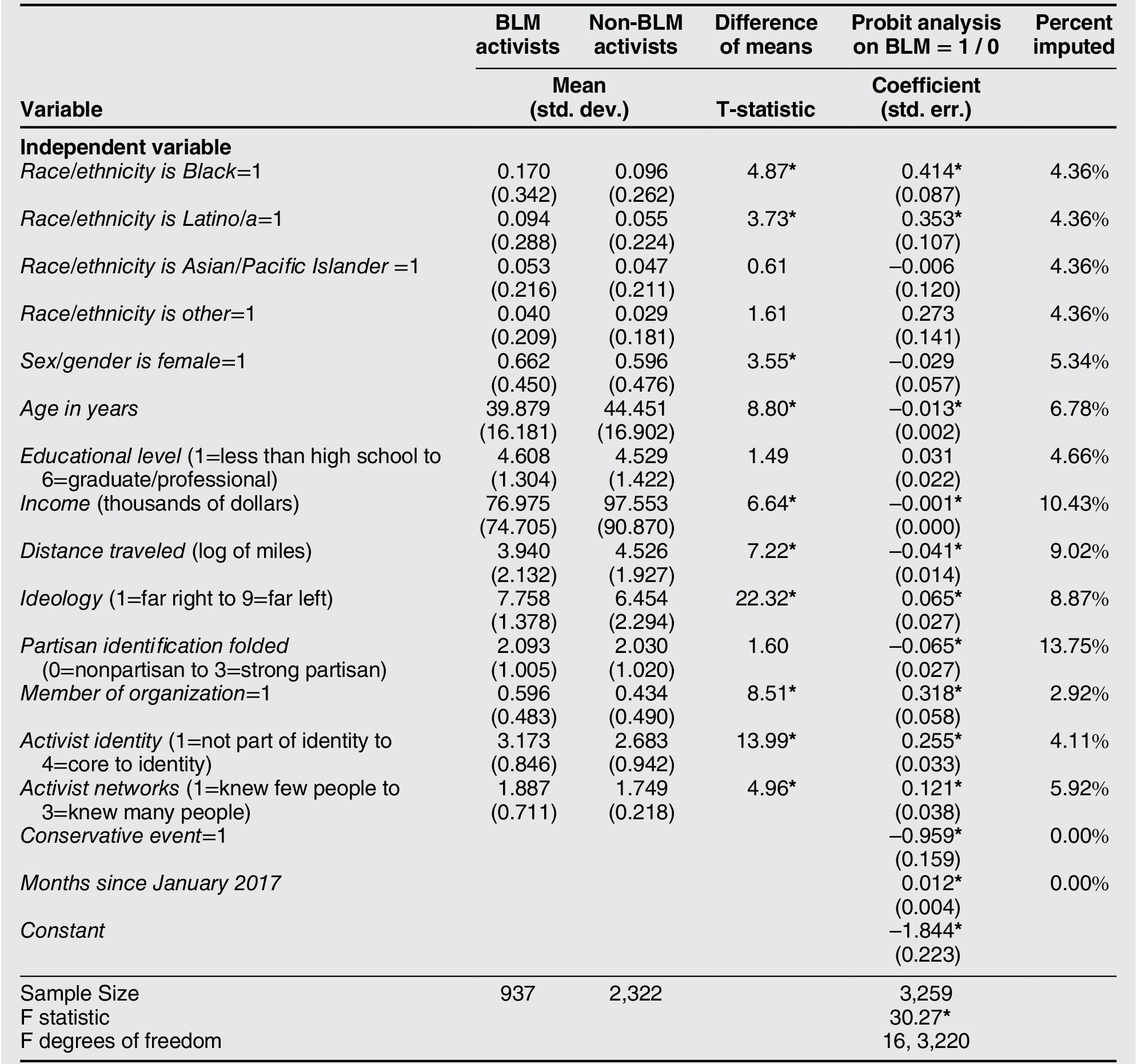 Who Are Black Lives Matter Activists? Niche Realization in a Multimovement  Environment | Perspectives on Politics | Cambridge Core