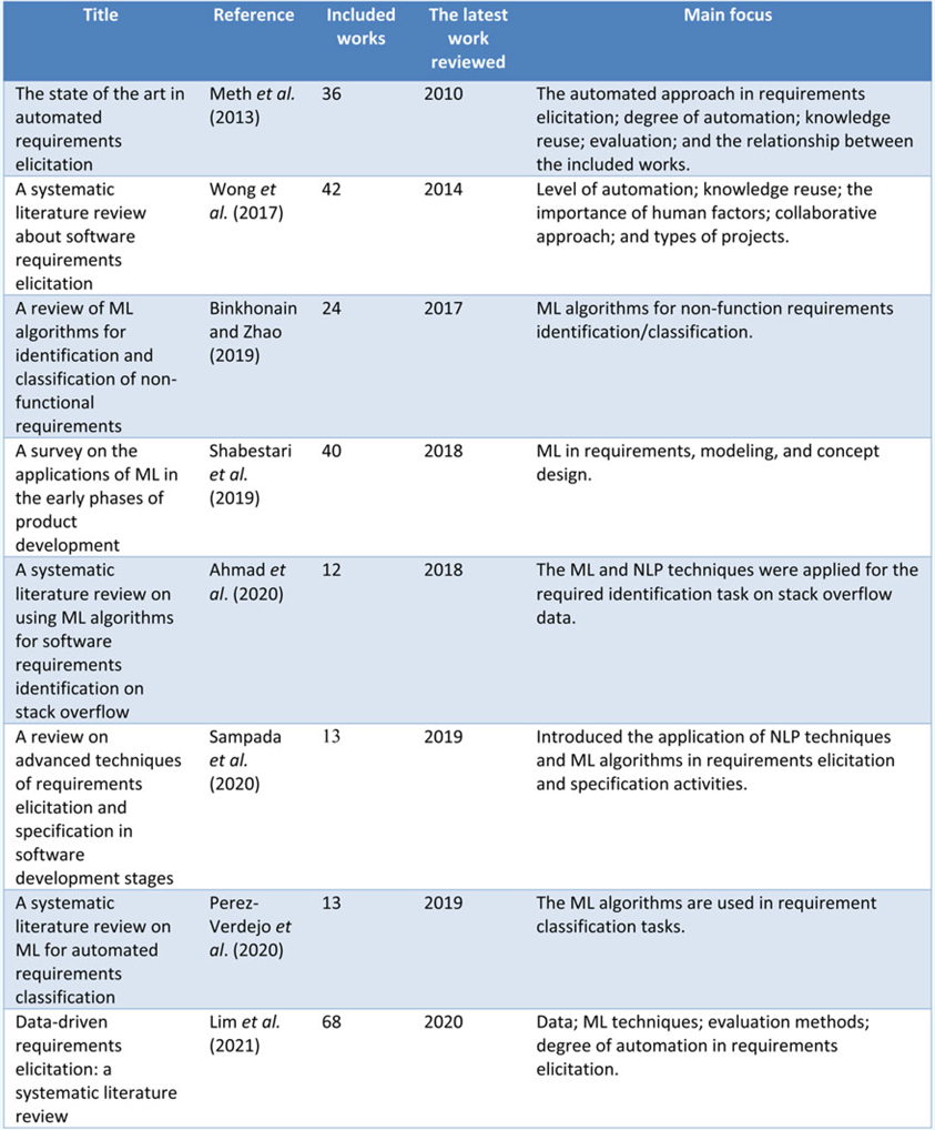 literature review of requirements