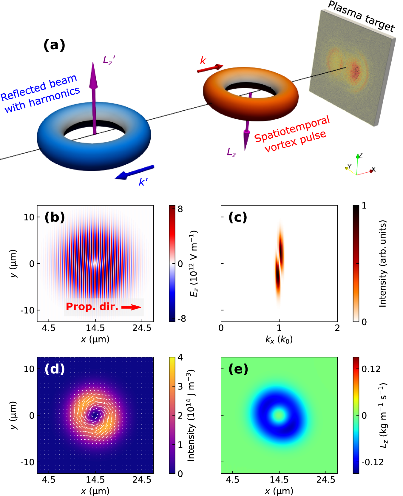 Intense Harmonic Generation Driven By A Relativistic Spatiotemporal ...