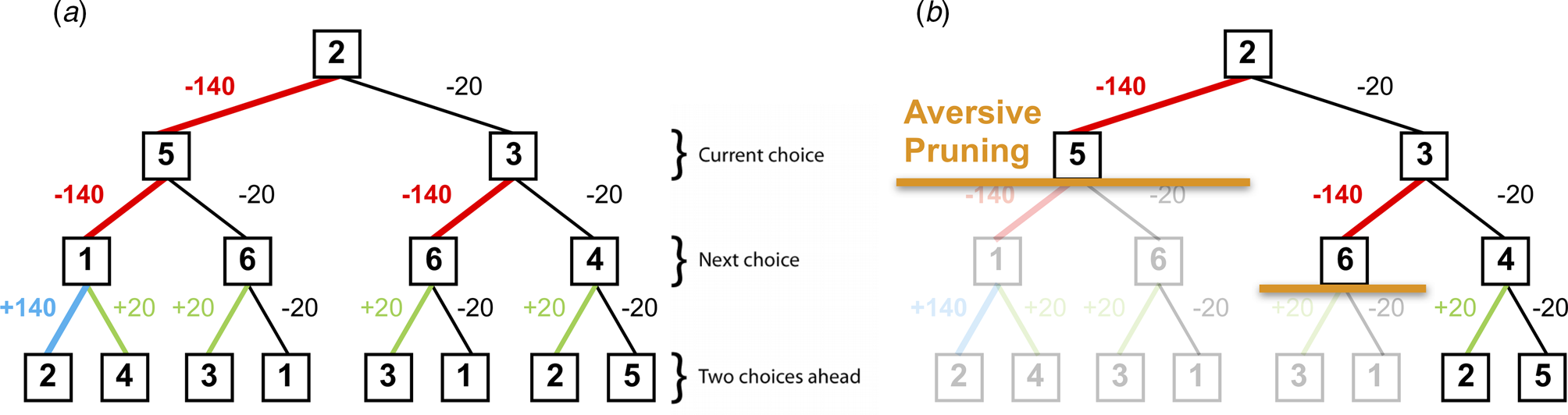 A comparison of ‘pruning’ during multistep planning in depressed and