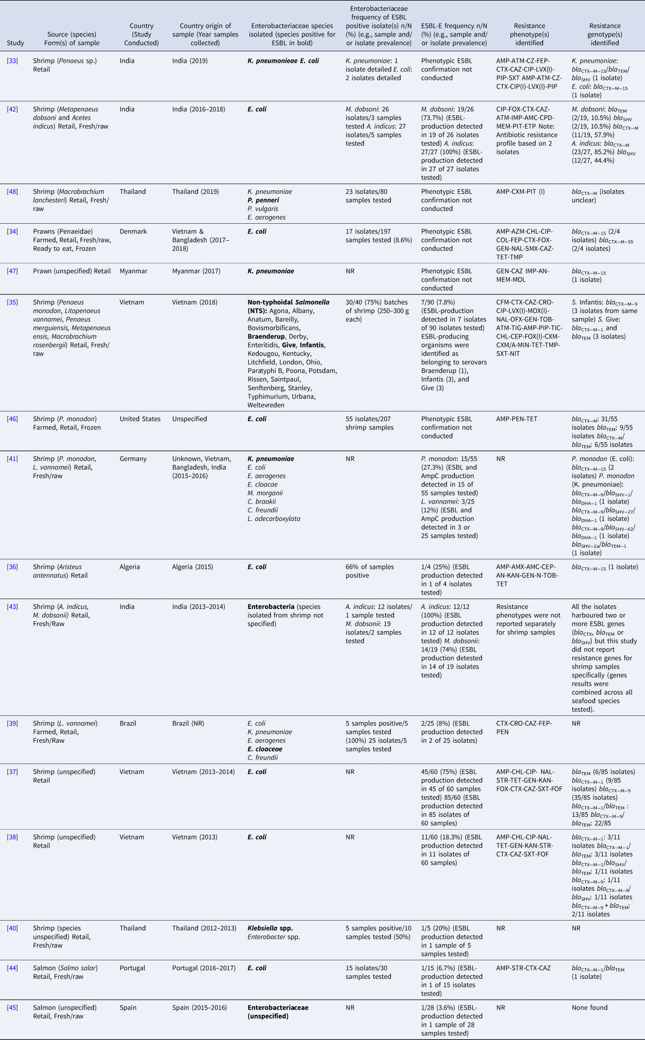 Frontiers  A Review of SHV Extended-Spectrum β-Lactamases