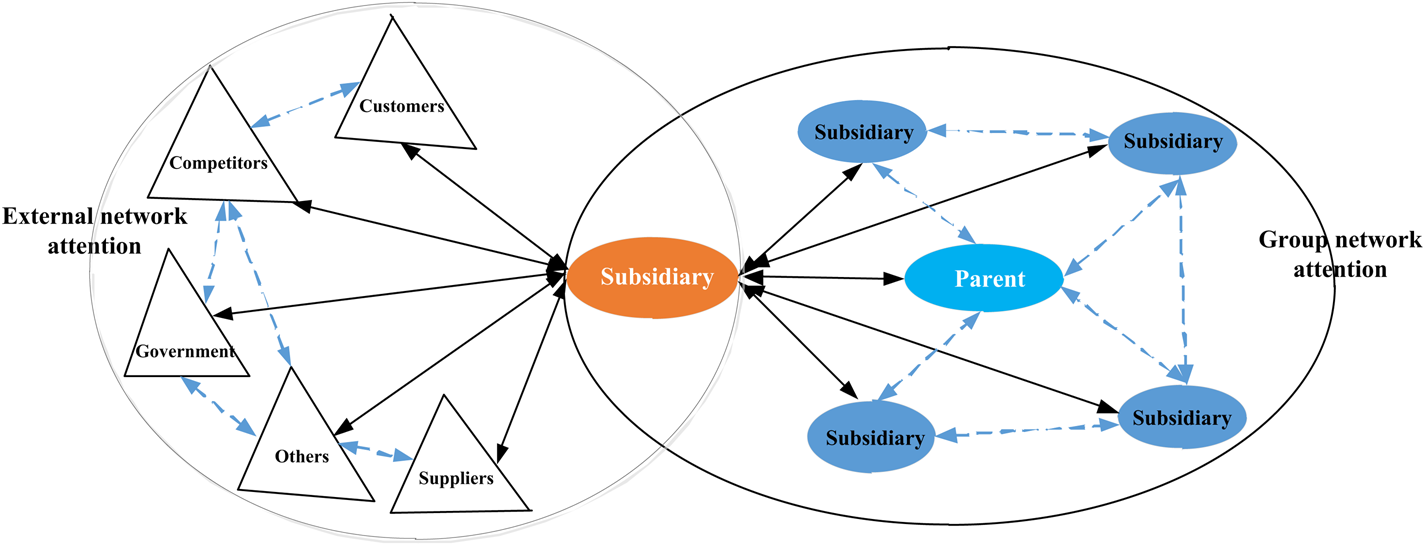 Impact Of Subsidiary TMT Network Attention On Innovation: The ...