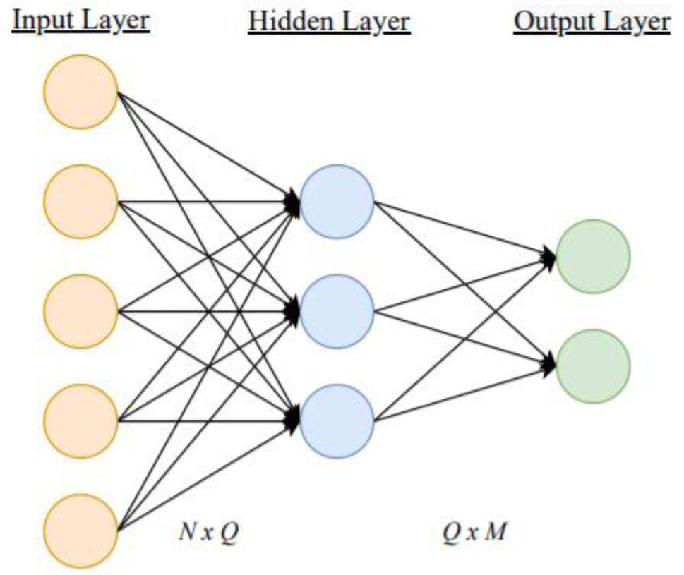 Neural networks with dimensionality reduction for predicting ...