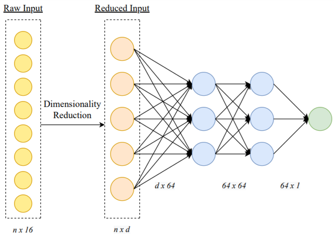 Neural Networks With Dimensionality Reduction For Predicting ...