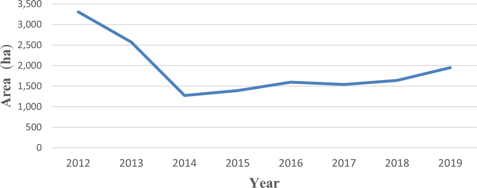 farming case study