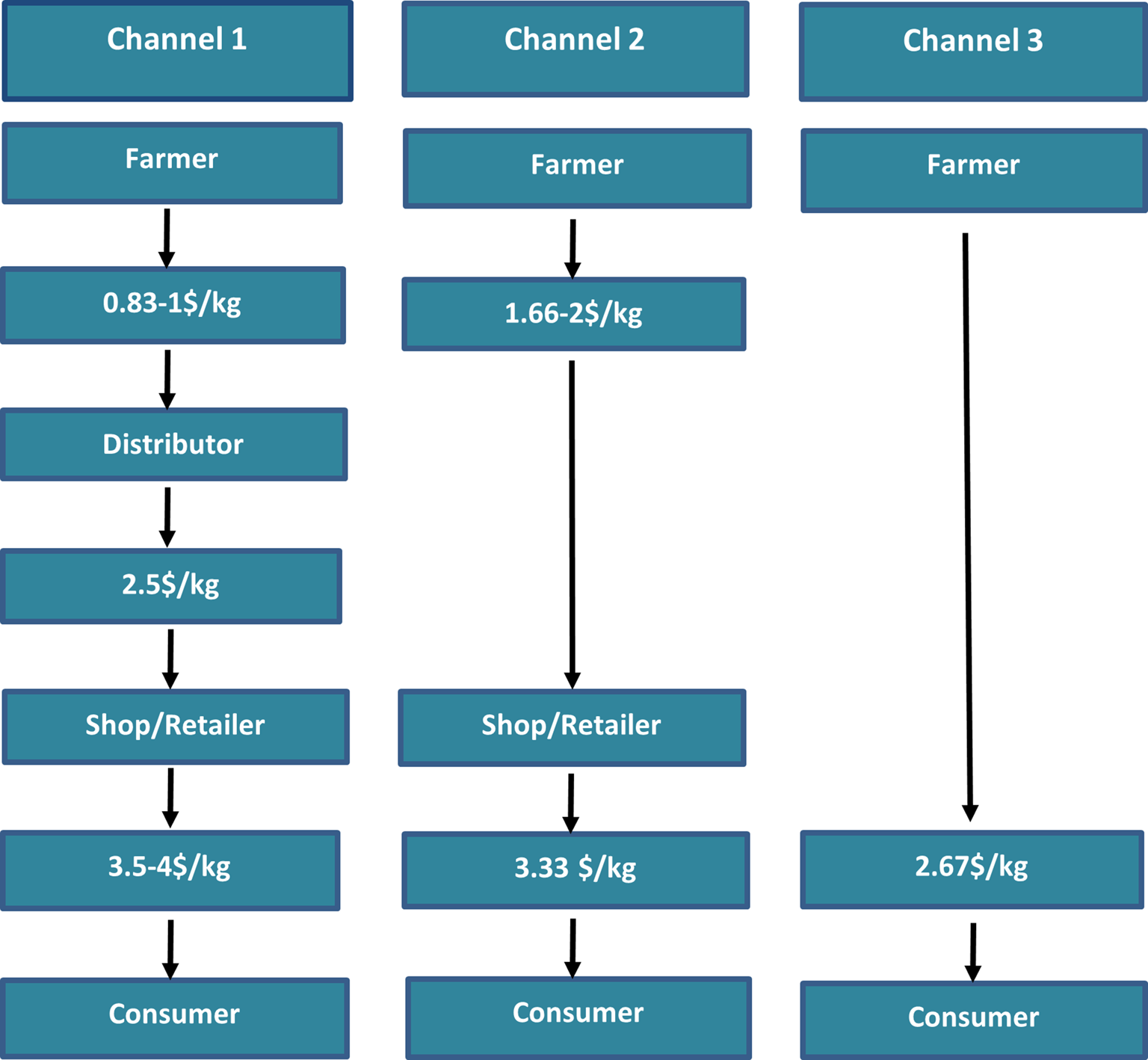 farming case study