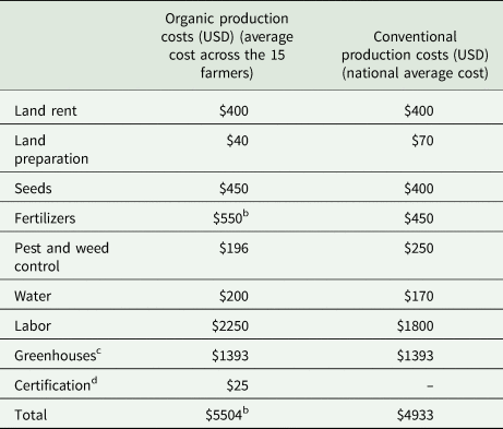 farming case study