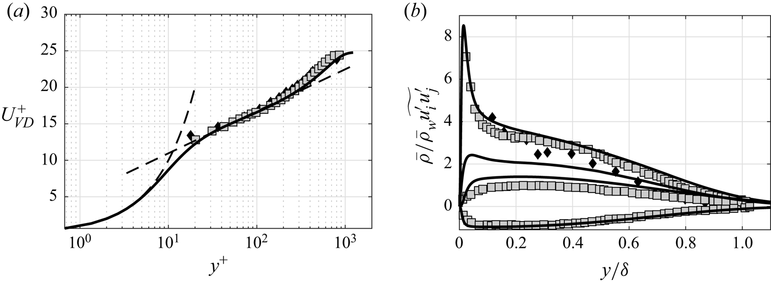 Unsteadiness characterisation of shock wave/turbulent boundary-layer ...