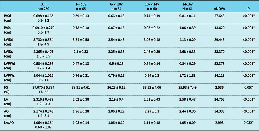 Reference centiles for left ventricular longitudinal global and