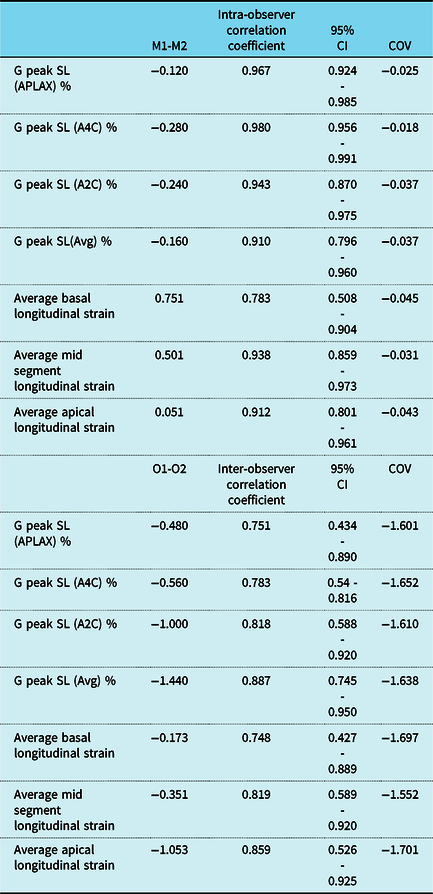 Reference centiles for left ventricular longitudinal global and