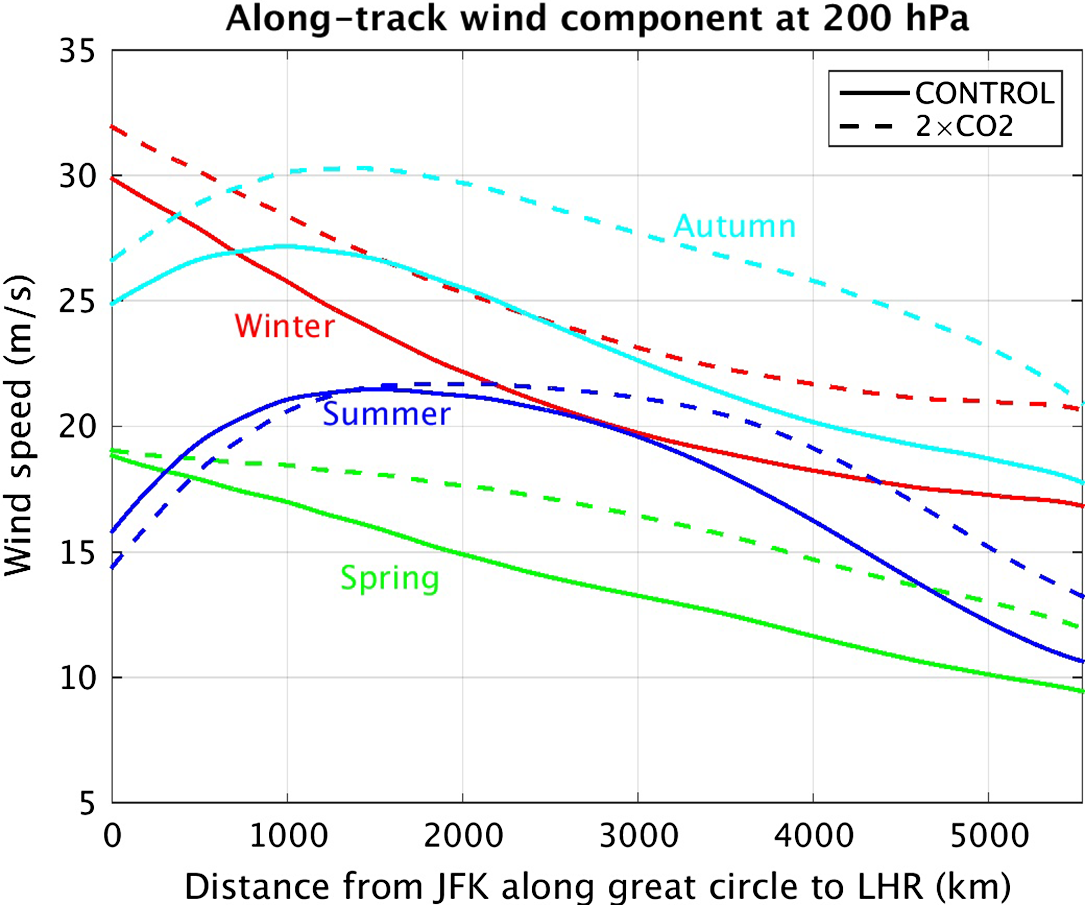 Reviewing the impacts of climate change on air transport