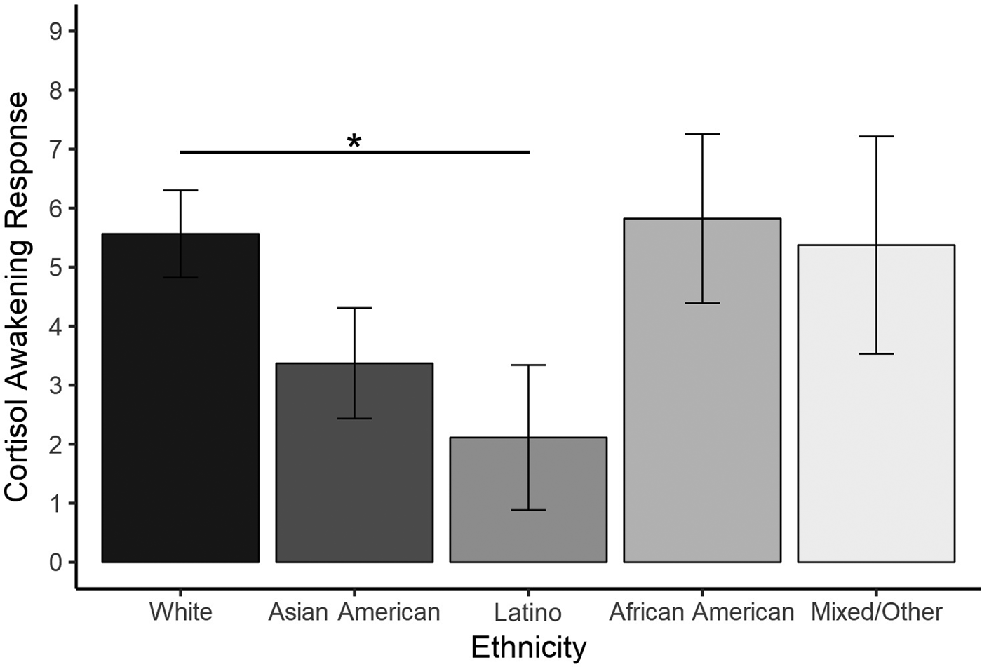 Racial/ethnic disparities in cortisol diurnal patterns and affect in  adolescence | Development and Psychopathology | Cambridge Core