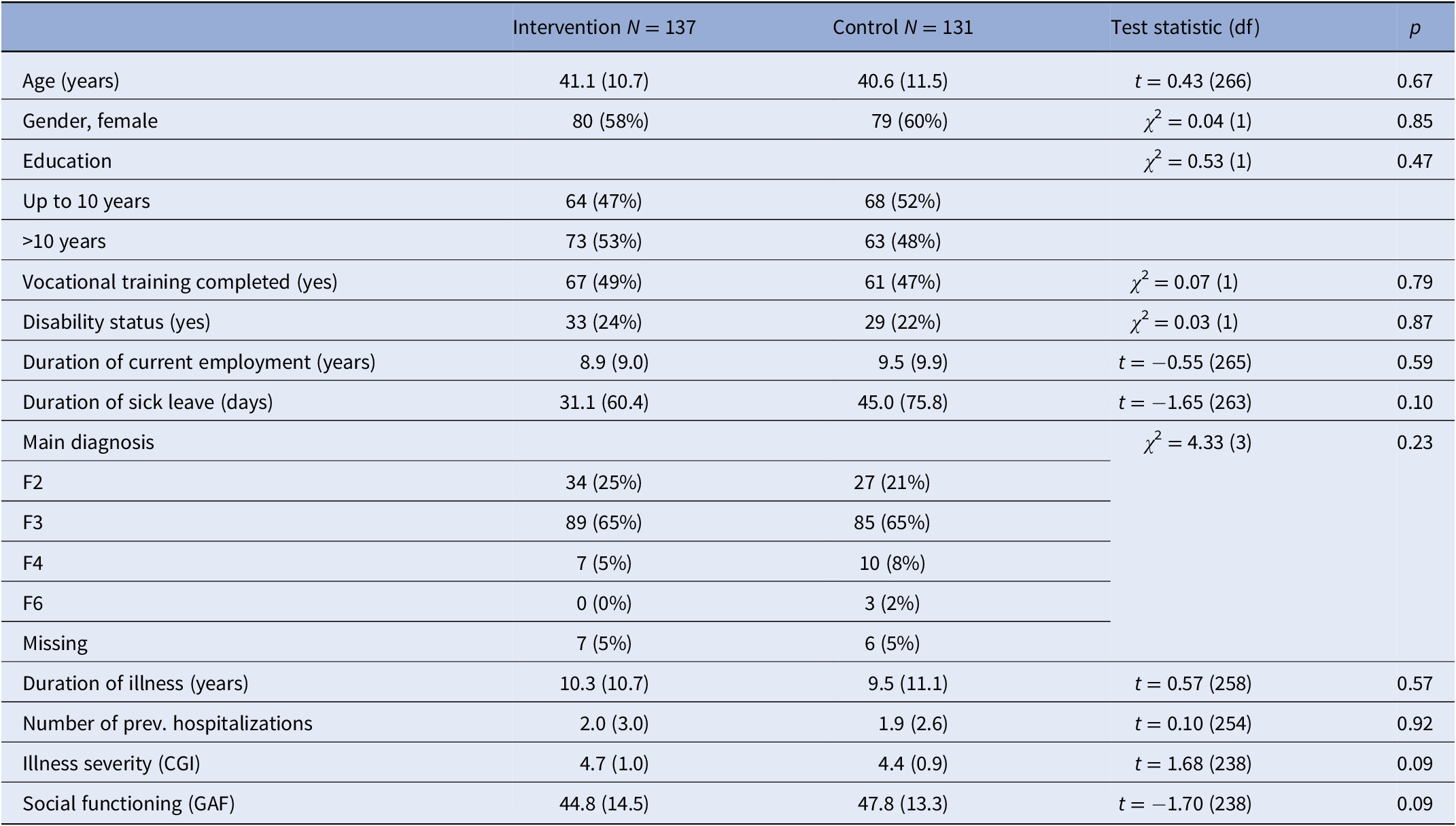 Supporting return to work after psychiatric hospitalization—A cluster ...