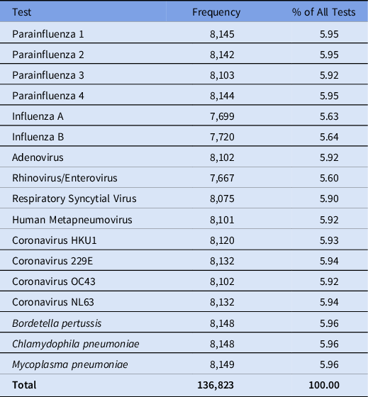 Sharp Decline In Rates Of Community Respiratory Viral Detection Among ...