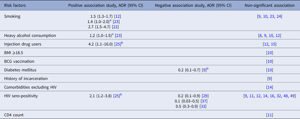 Risk Factors For Infectiousness Of Patients With Tuberculosis: A ...