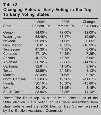 Early Voting and Turnout PS Political Science Politics