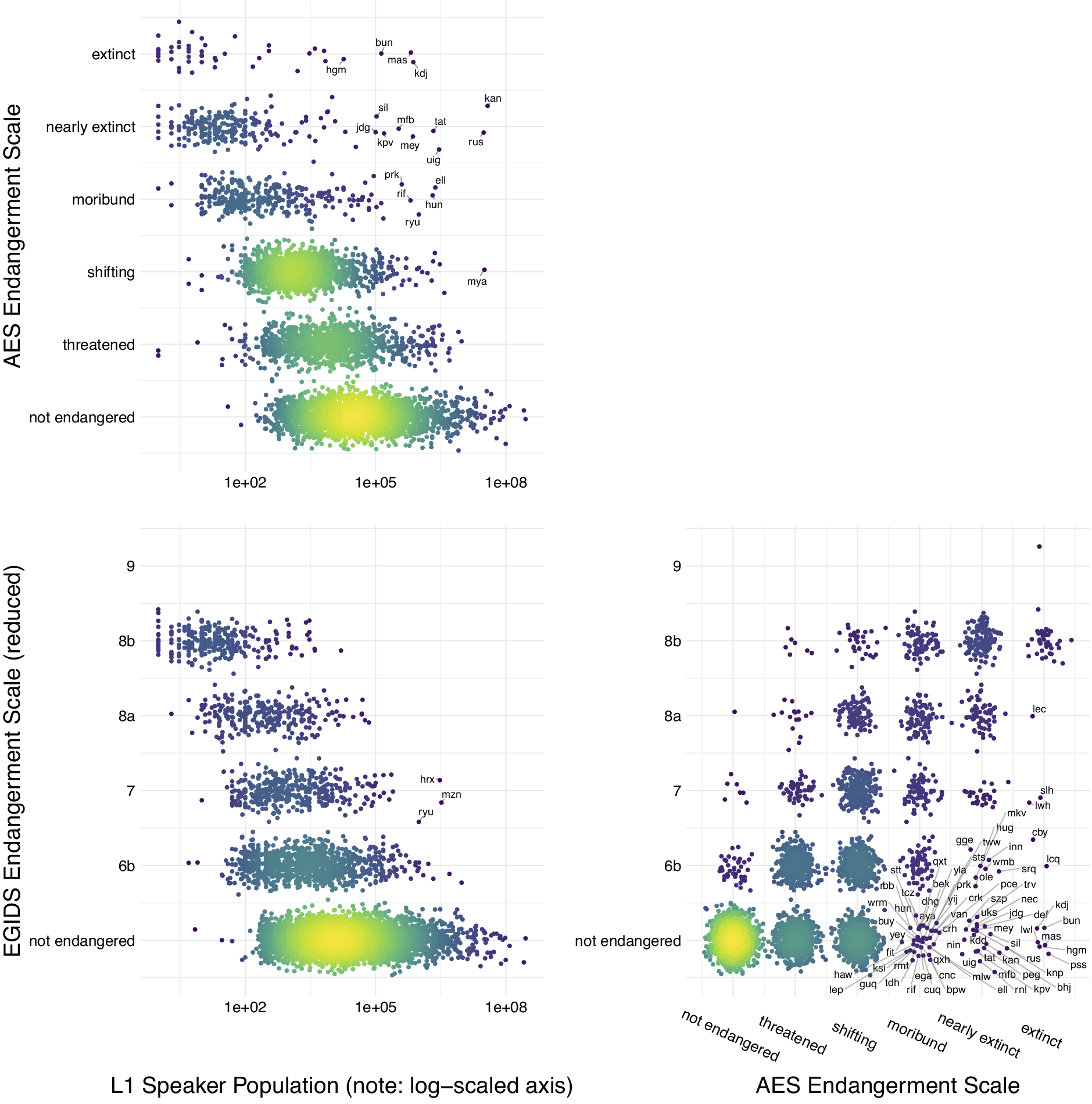 language-endangerment-using-analytical-methods-from-conservation