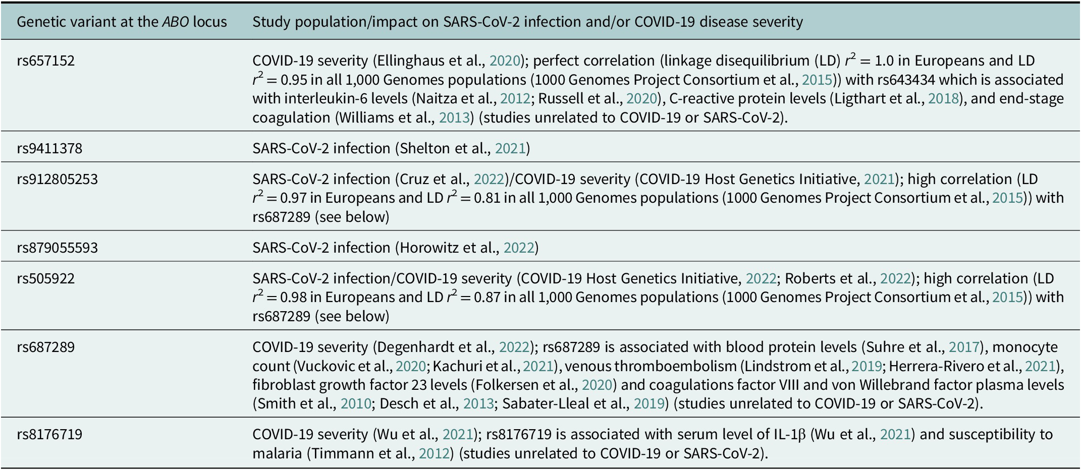 COVID-19 Host Genetics And ABO Blood Group Susceptibility | Cambridge ...