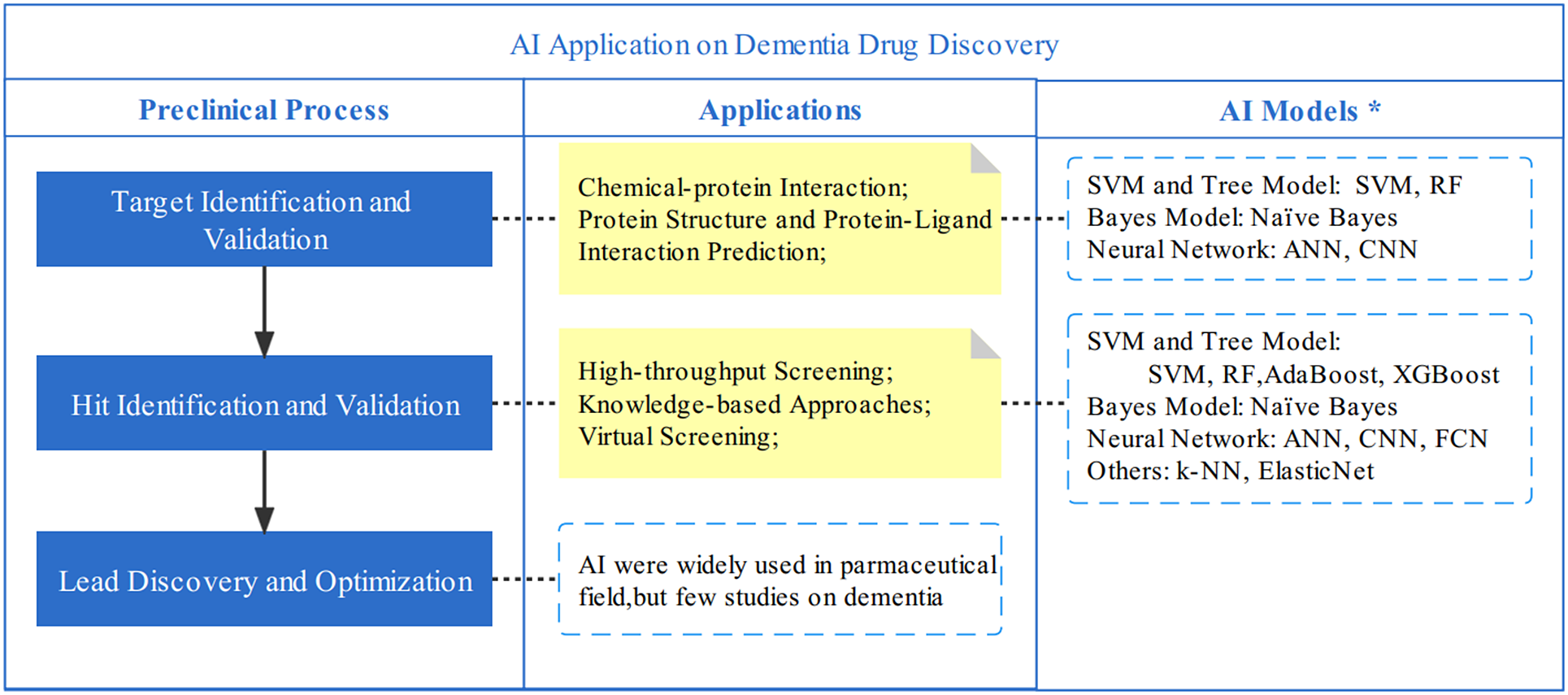 Applications Of Artificial Intelligence In Dementia Research ...