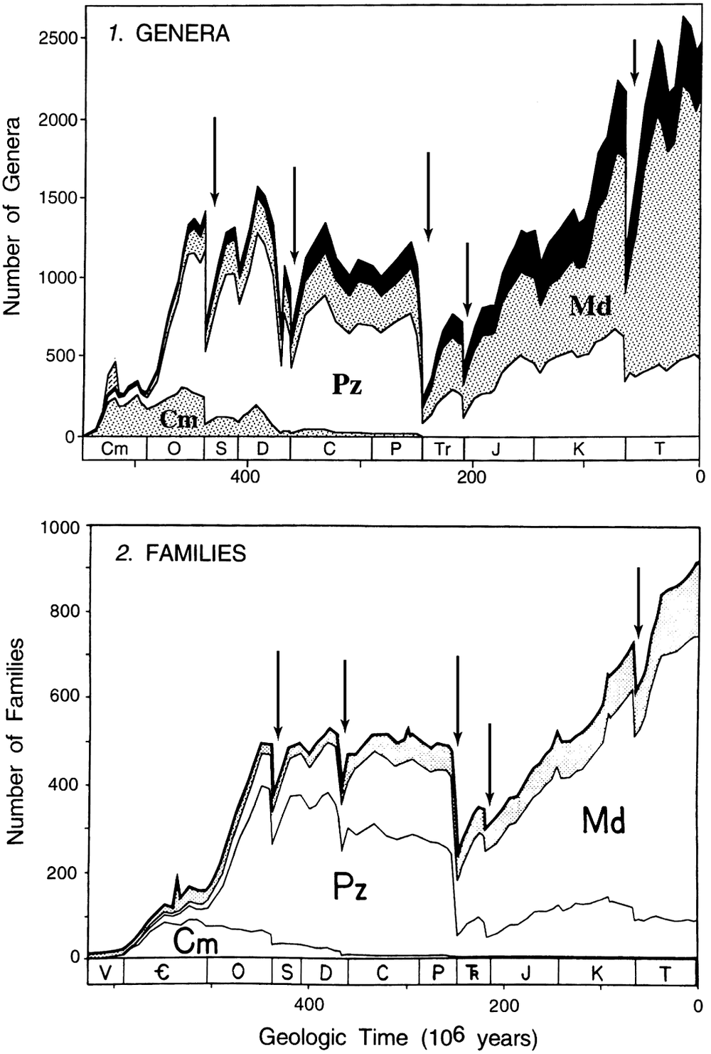 Forty Years Later: The Status Of The “Big Five” Mass Extinctions ...